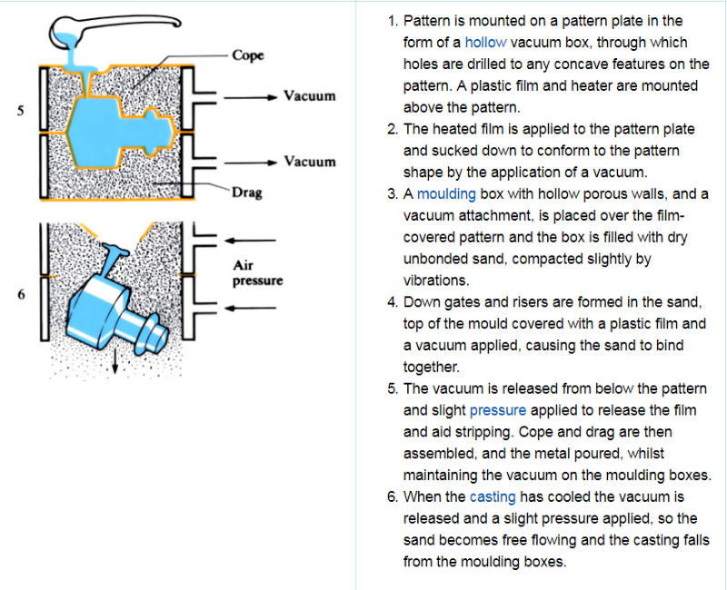 Vacuum Casting processes